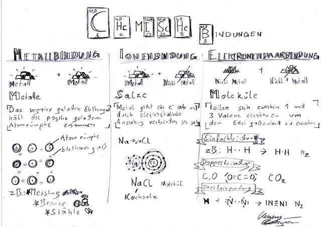 Sketchnote-2017-Rohringer-Clemens-Chemische-Bindung