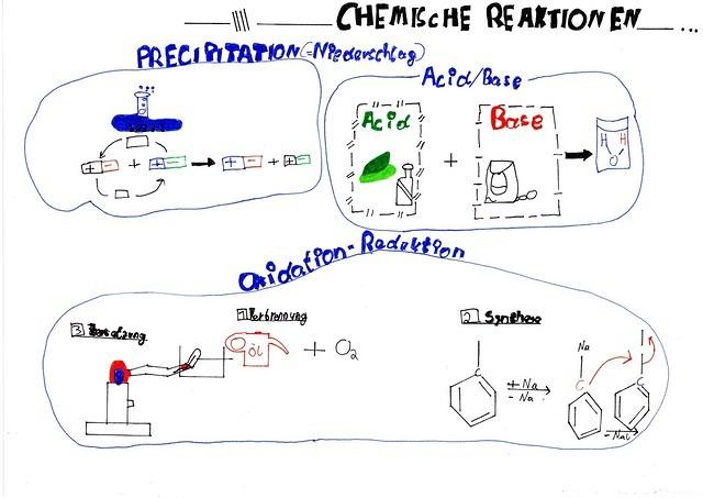 Sketchnote-2017-Toepfer-Moritz-Chemische-Reaktionen