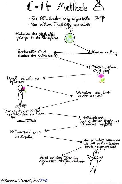 Sketchnote-2017-Wanasky-Philomena-C-14-Methode