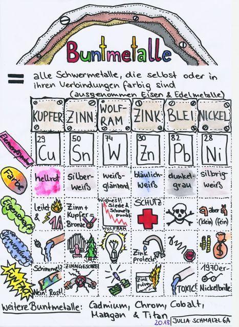 6A-Chemie-Sketchnote-Schmalzl-Buntmetalle
